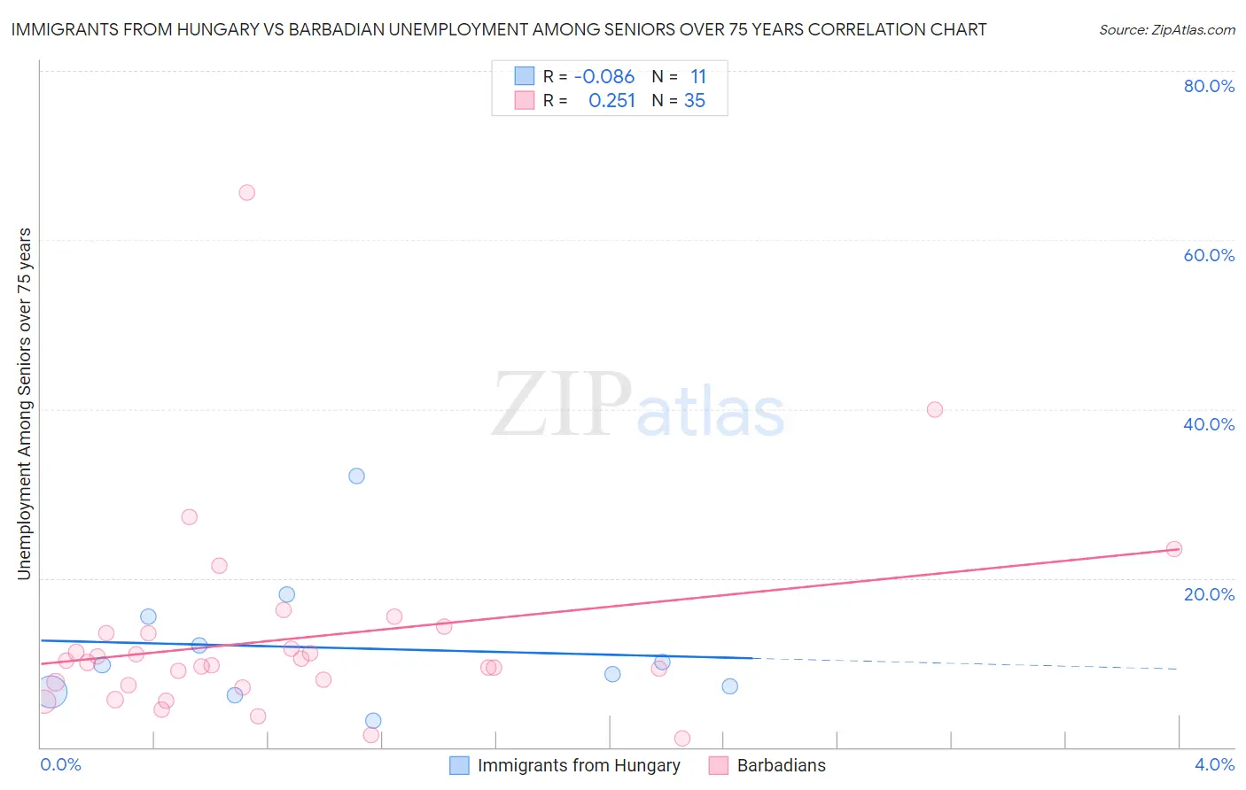 Immigrants from Hungary vs Barbadian Unemployment Among Seniors over 75 years