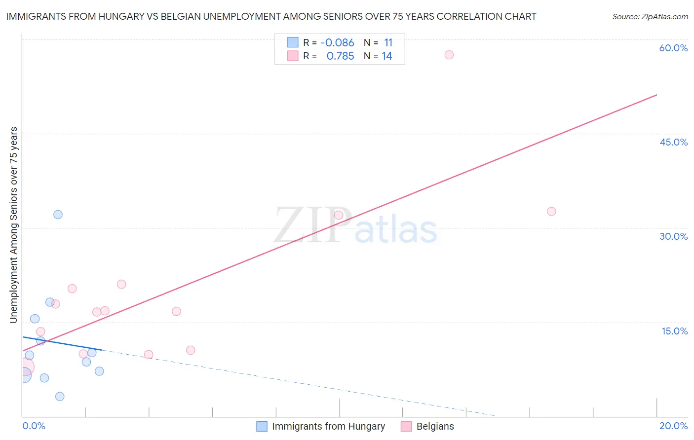 Immigrants from Hungary vs Belgian Unemployment Among Seniors over 75 years