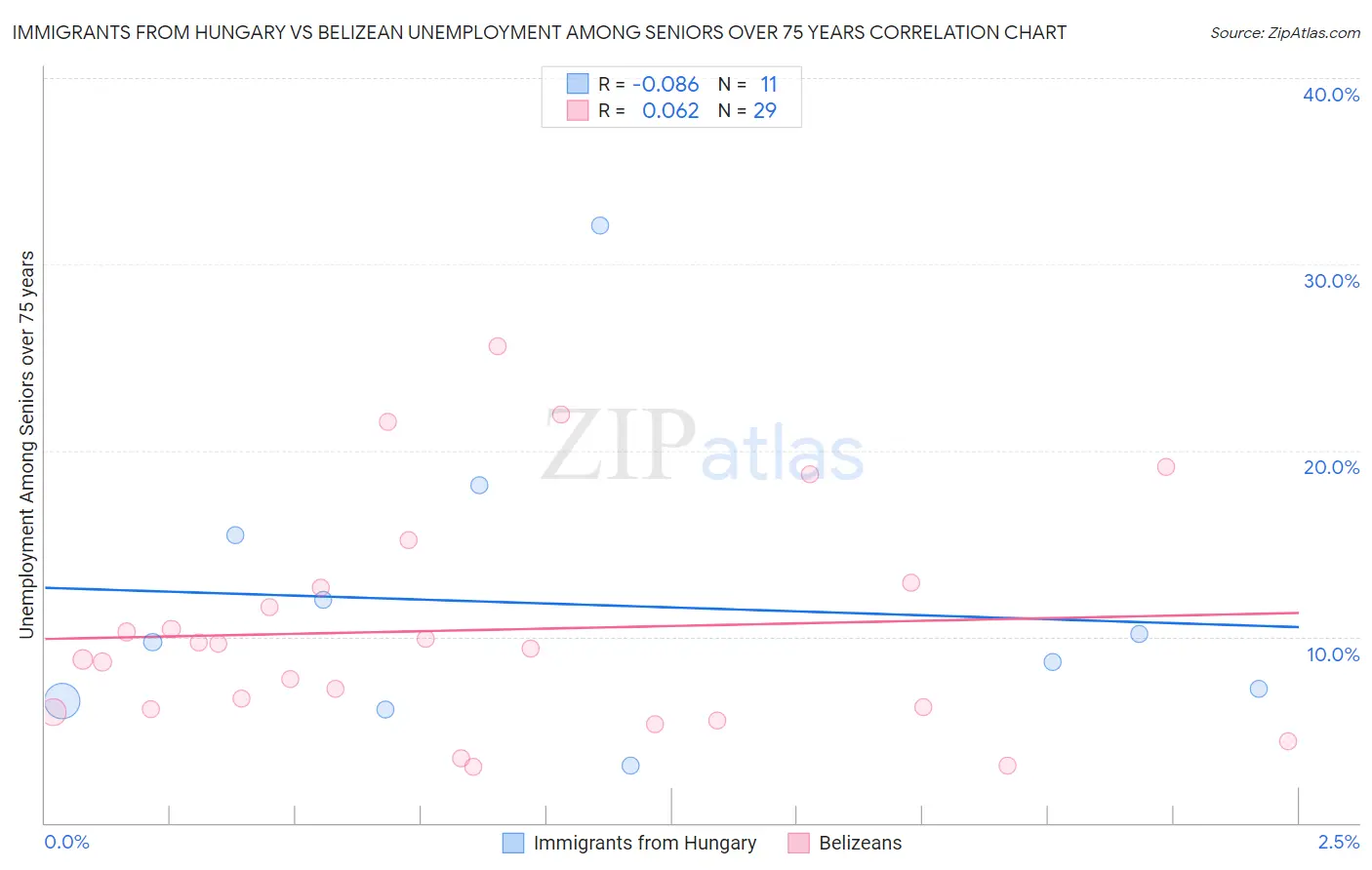 Immigrants from Hungary vs Belizean Unemployment Among Seniors over 75 years