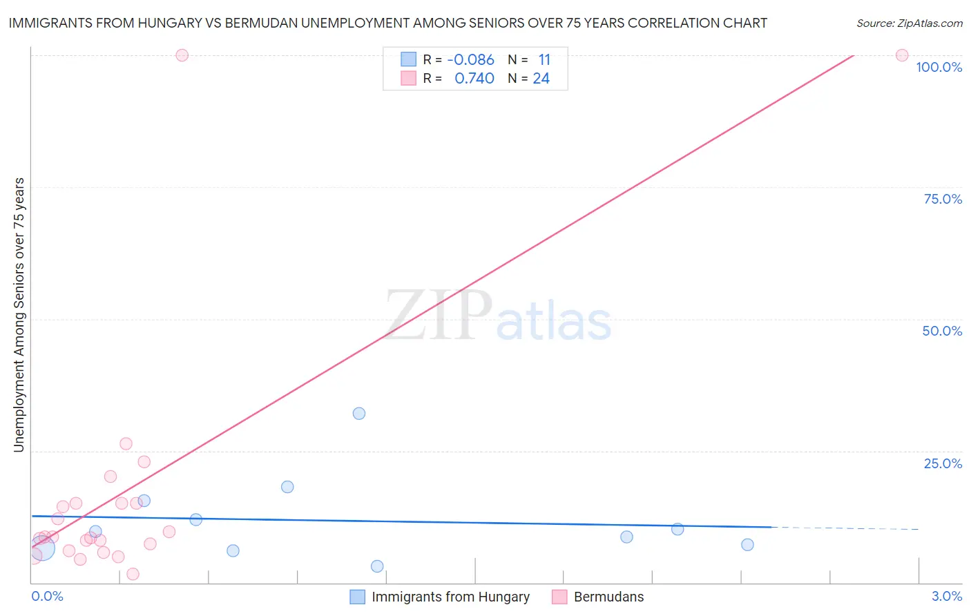 Immigrants from Hungary vs Bermudan Unemployment Among Seniors over 75 years