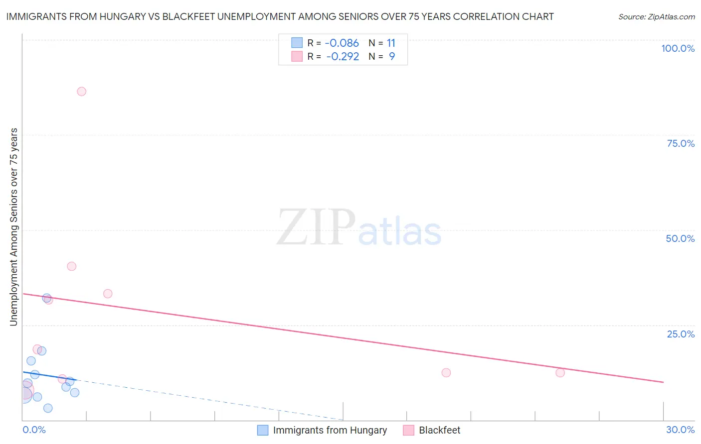 Immigrants from Hungary vs Blackfeet Unemployment Among Seniors over 75 years