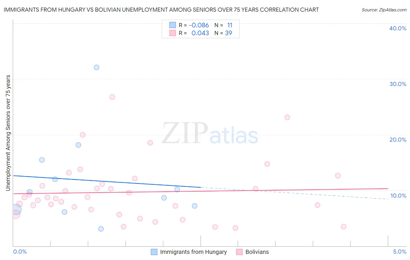 Immigrants from Hungary vs Bolivian Unemployment Among Seniors over 75 years