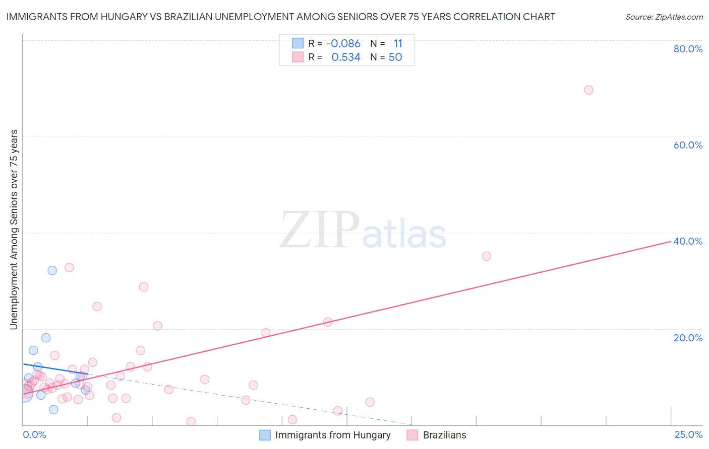 Immigrants from Hungary vs Brazilian Unemployment Among Seniors over 75 years