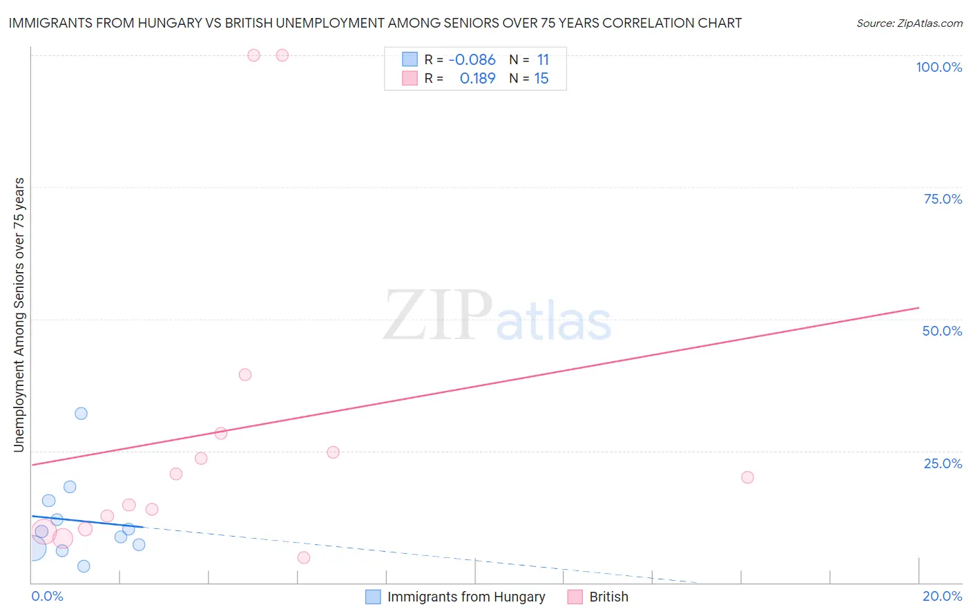 Immigrants from Hungary vs British Unemployment Among Seniors over 75 years