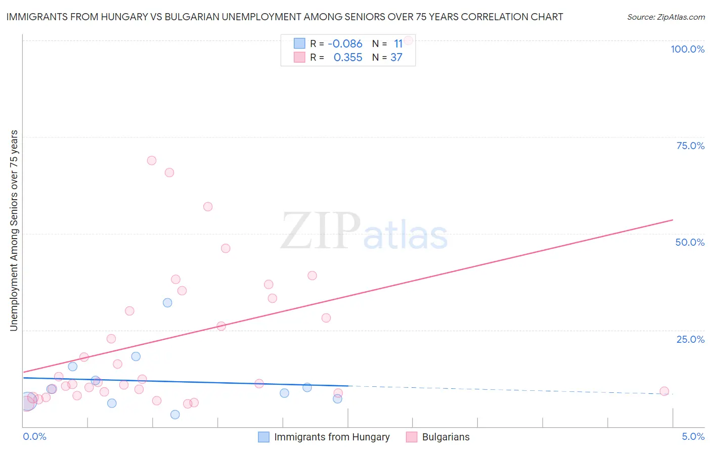 Immigrants from Hungary vs Bulgarian Unemployment Among Seniors over 75 years