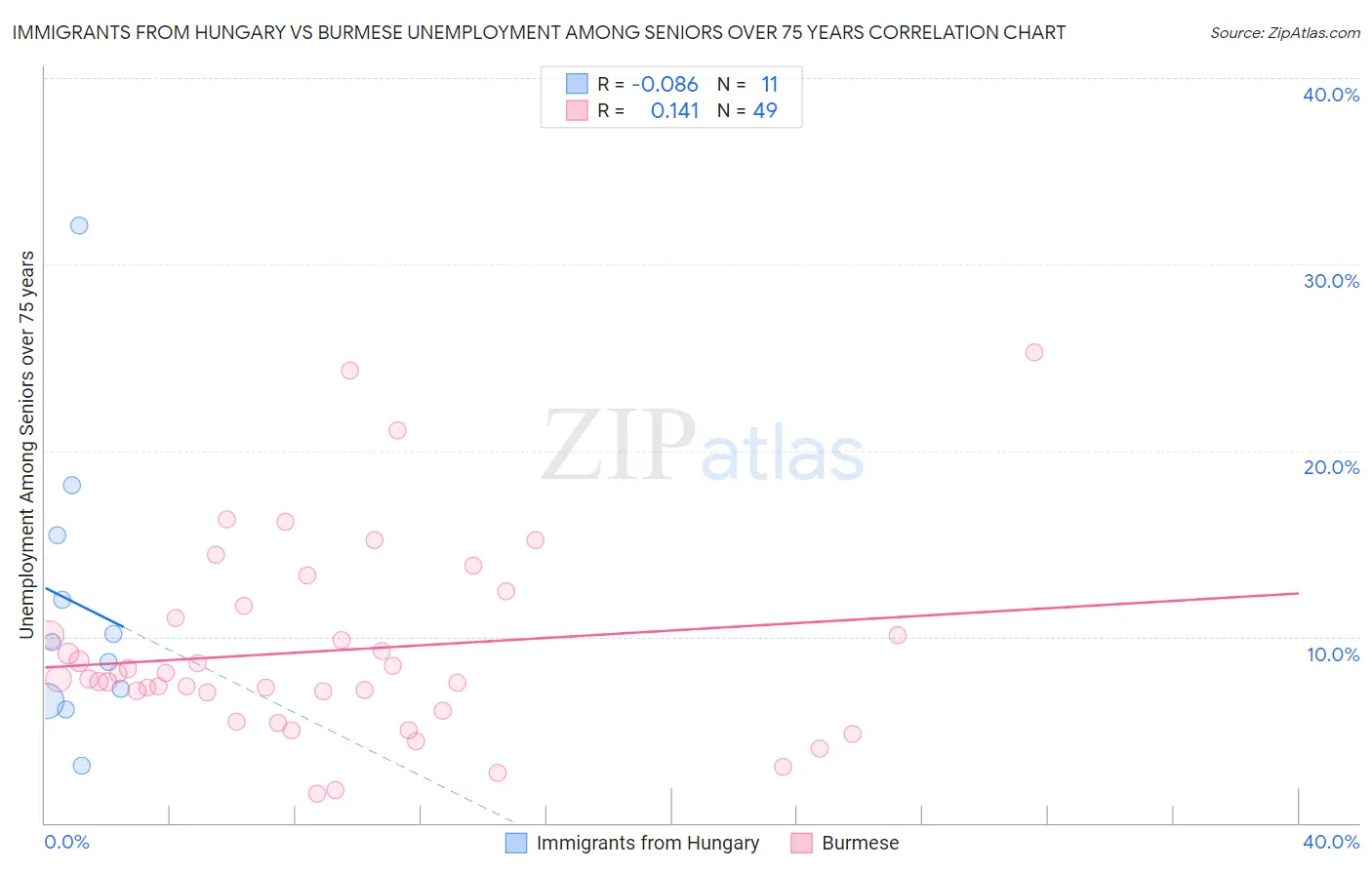 Immigrants from Hungary vs Burmese Unemployment Among Seniors over 75 years