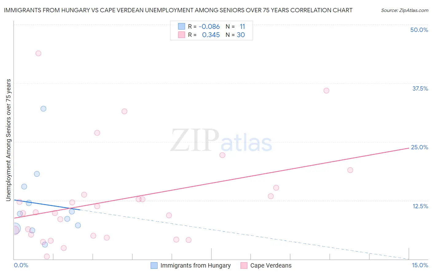 Immigrants from Hungary vs Cape Verdean Unemployment Among Seniors over 75 years