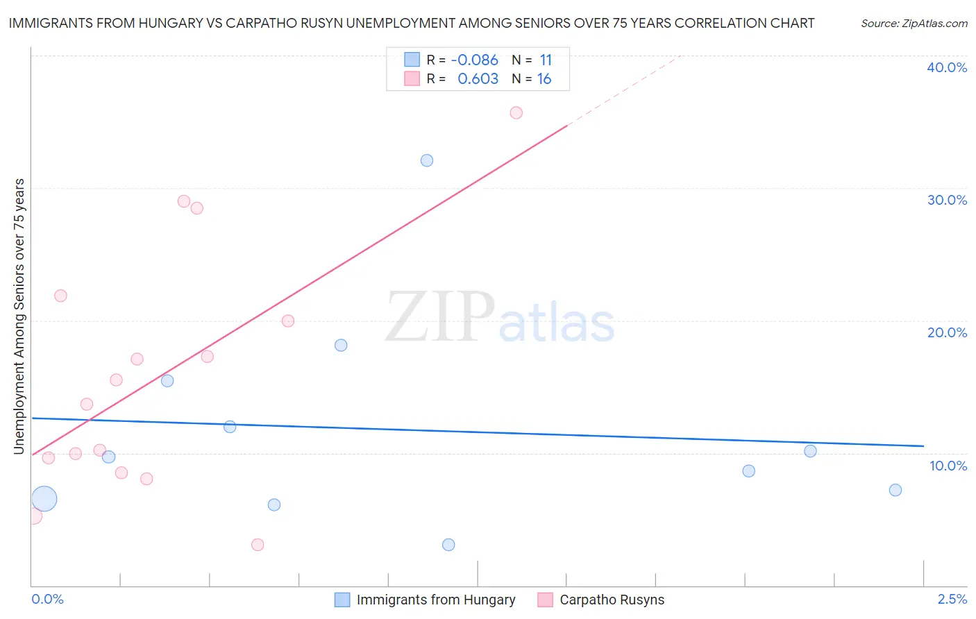 Immigrants from Hungary vs Carpatho Rusyn Unemployment Among Seniors over 75 years