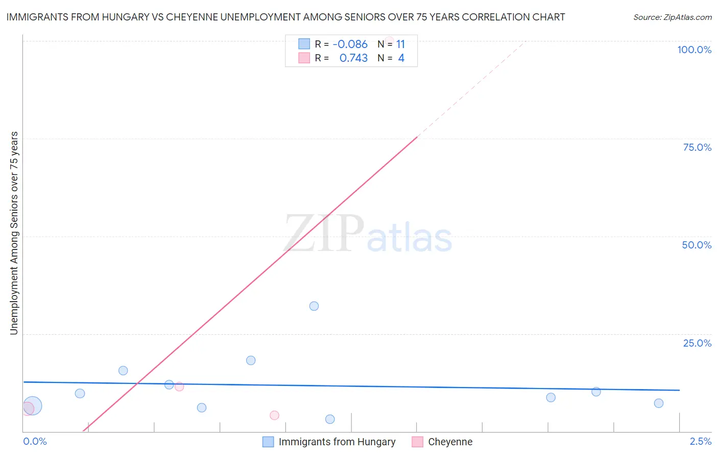 Immigrants from Hungary vs Cheyenne Unemployment Among Seniors over 75 years