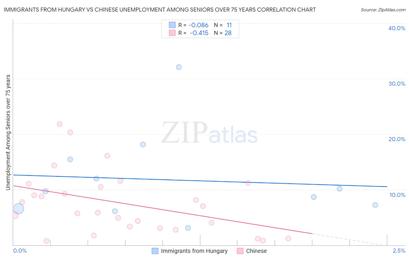 Immigrants from Hungary vs Chinese Unemployment Among Seniors over 75 years