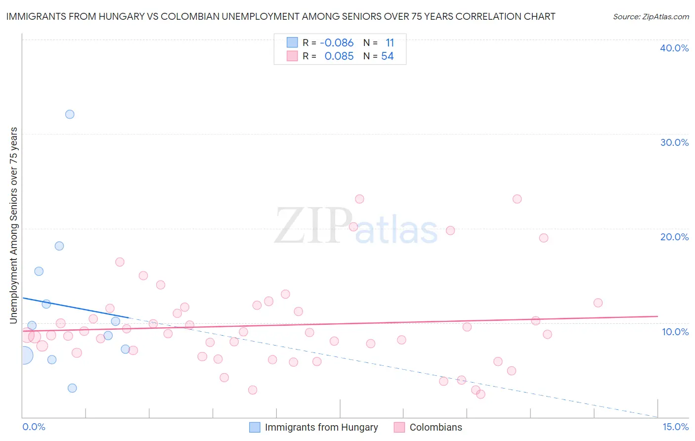 Immigrants from Hungary vs Colombian Unemployment Among Seniors over 75 years