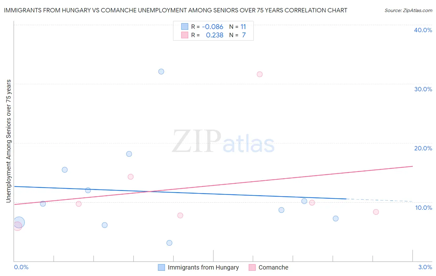 Immigrants from Hungary vs Comanche Unemployment Among Seniors over 75 years