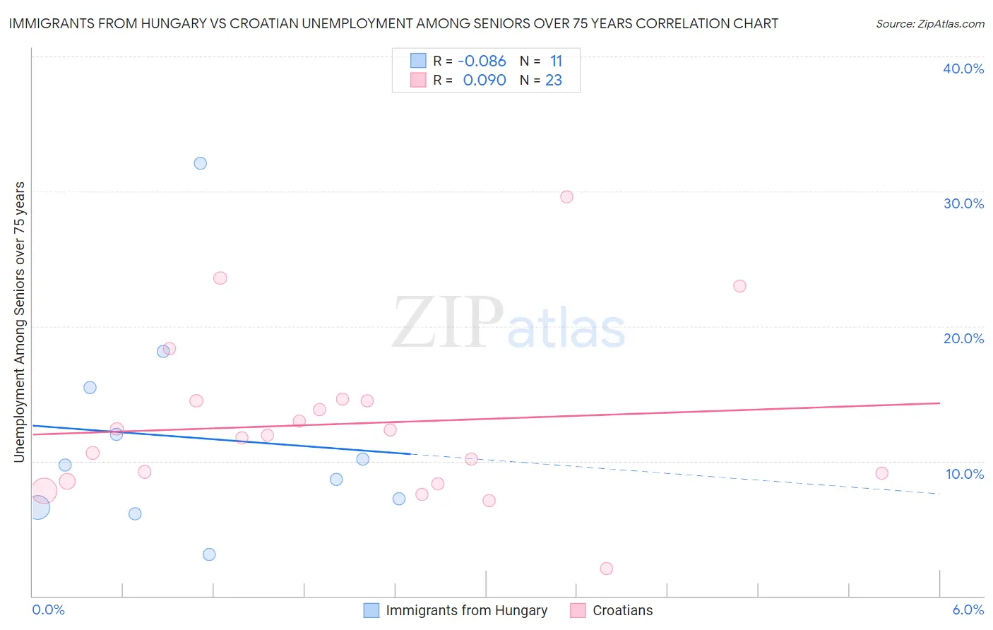 Immigrants from Hungary vs Croatian Unemployment Among Seniors over 75 years