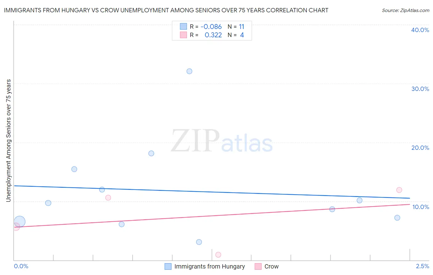 Immigrants from Hungary vs Crow Unemployment Among Seniors over 75 years