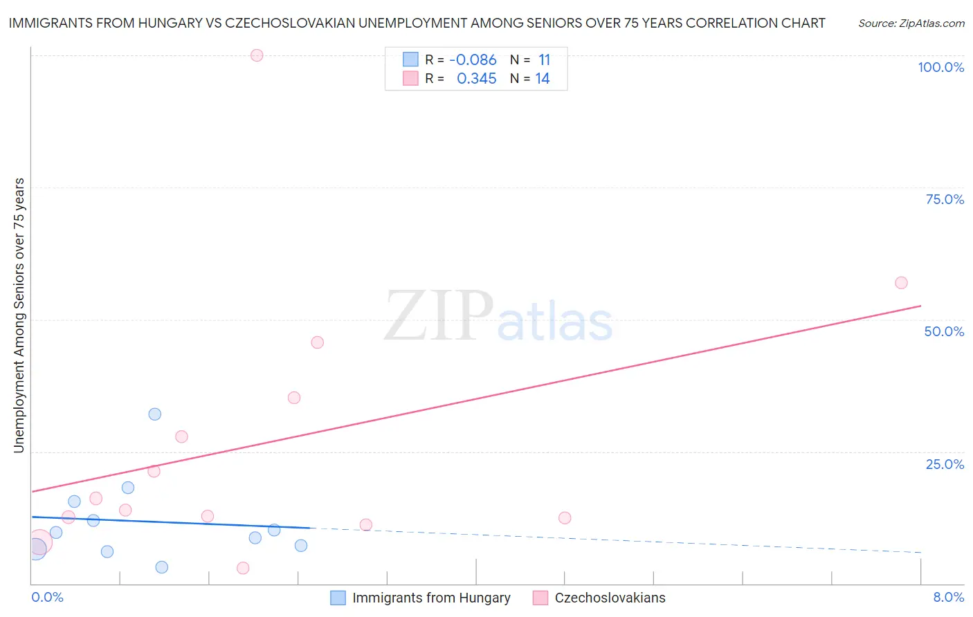 Immigrants from Hungary vs Czechoslovakian Unemployment Among Seniors over 75 years