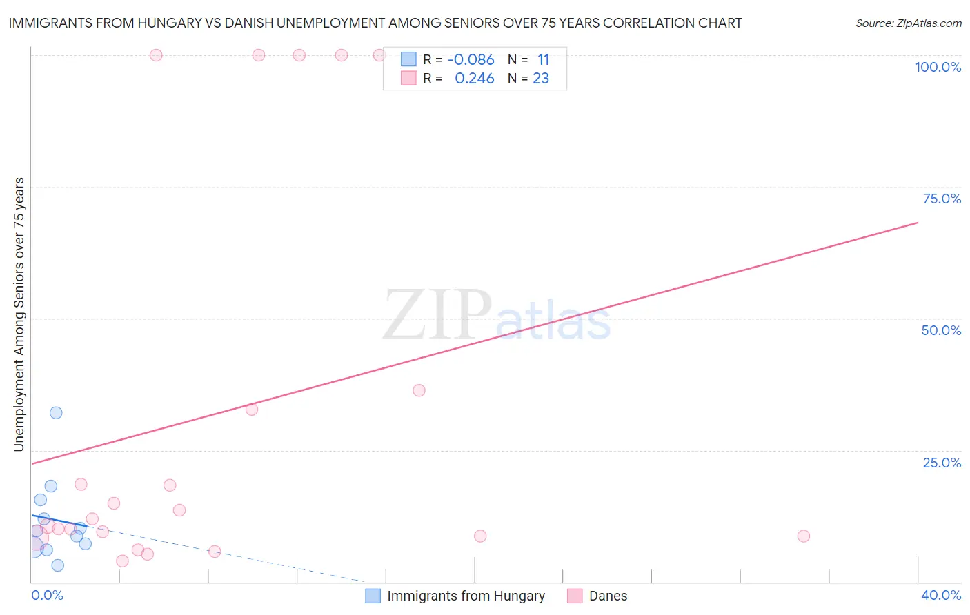 Immigrants from Hungary vs Danish Unemployment Among Seniors over 75 years