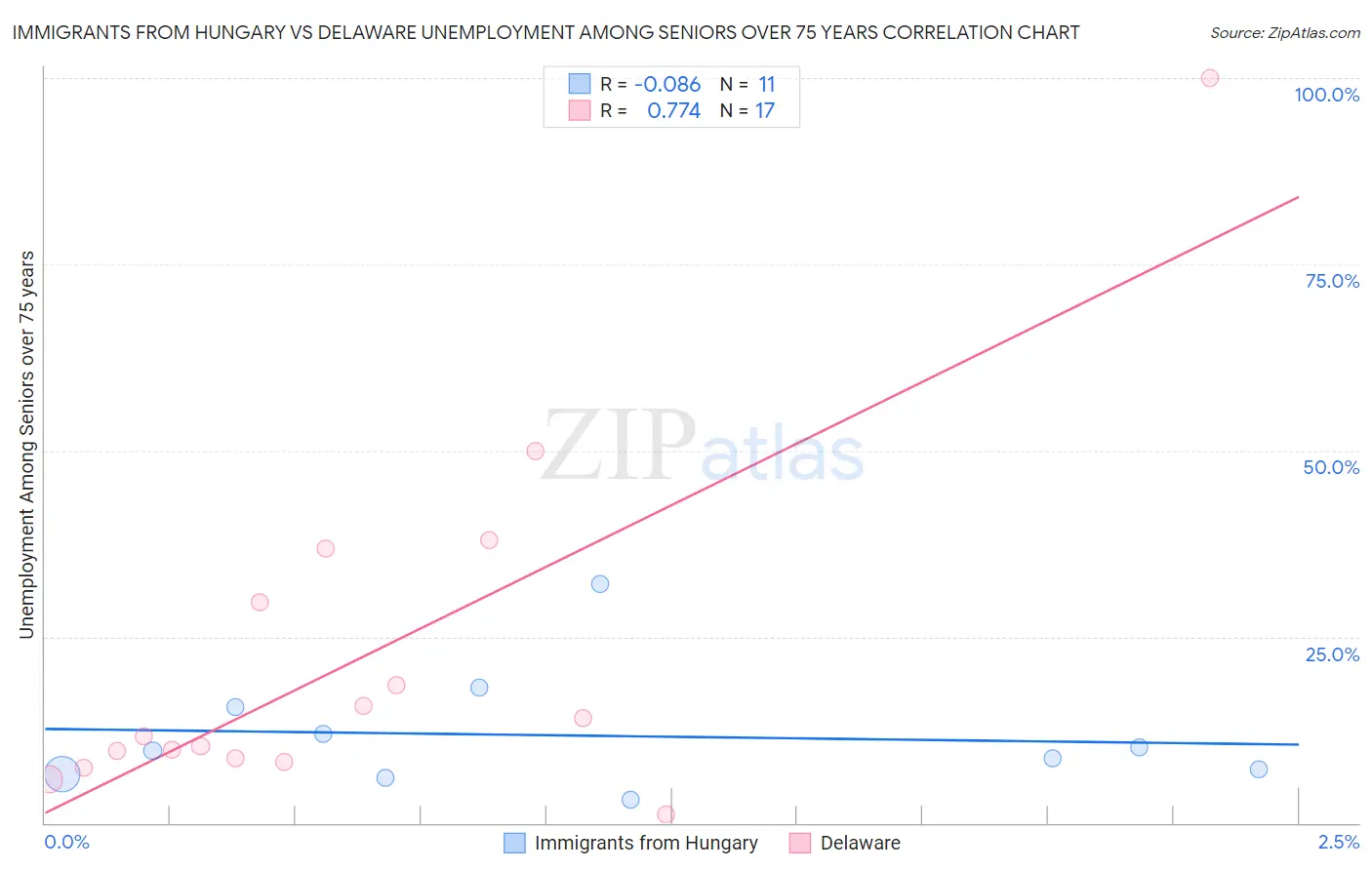 Immigrants from Hungary vs Delaware Unemployment Among Seniors over 75 years