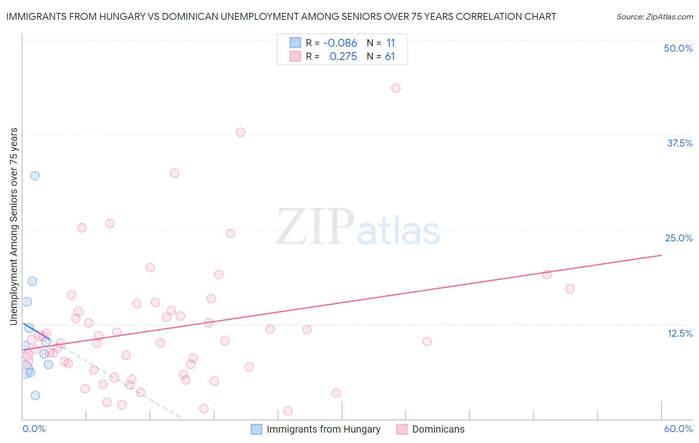 Immigrants from Hungary vs Dominican Unemployment Among Seniors over 75 years