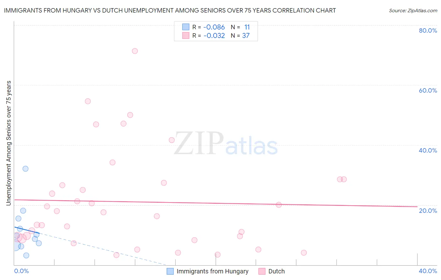 Immigrants from Hungary vs Dutch Unemployment Among Seniors over 75 years