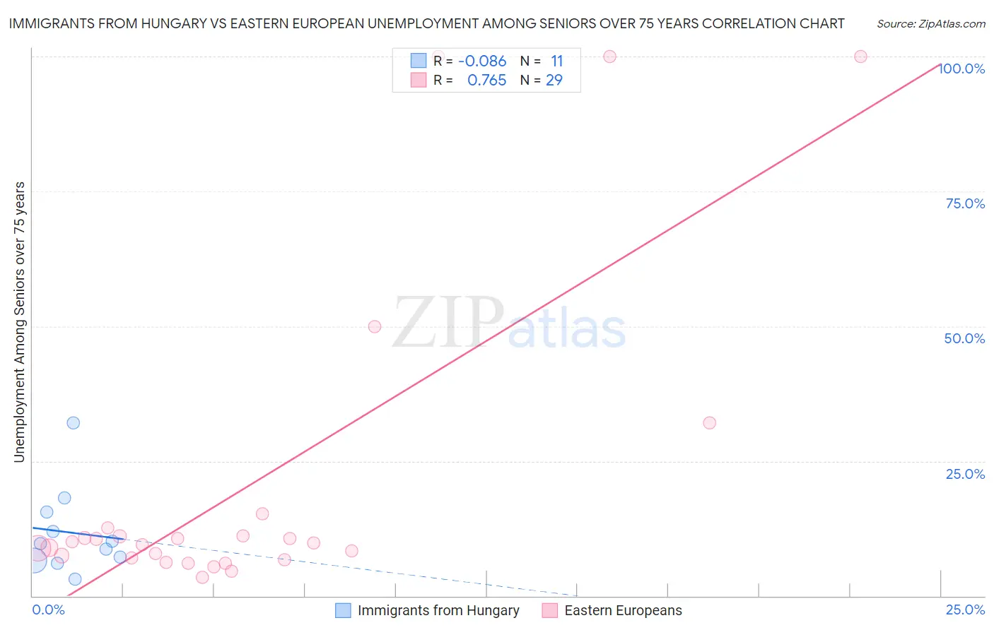 Immigrants from Hungary vs Eastern European Unemployment Among Seniors over 75 years