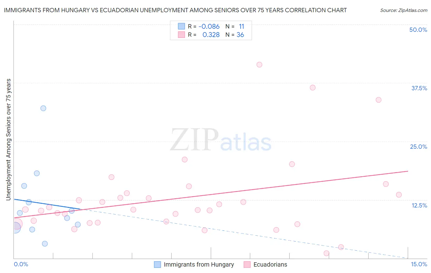 Immigrants from Hungary vs Ecuadorian Unemployment Among Seniors over 75 years