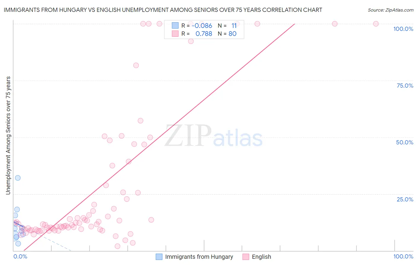 Immigrants from Hungary vs English Unemployment Among Seniors over 75 years