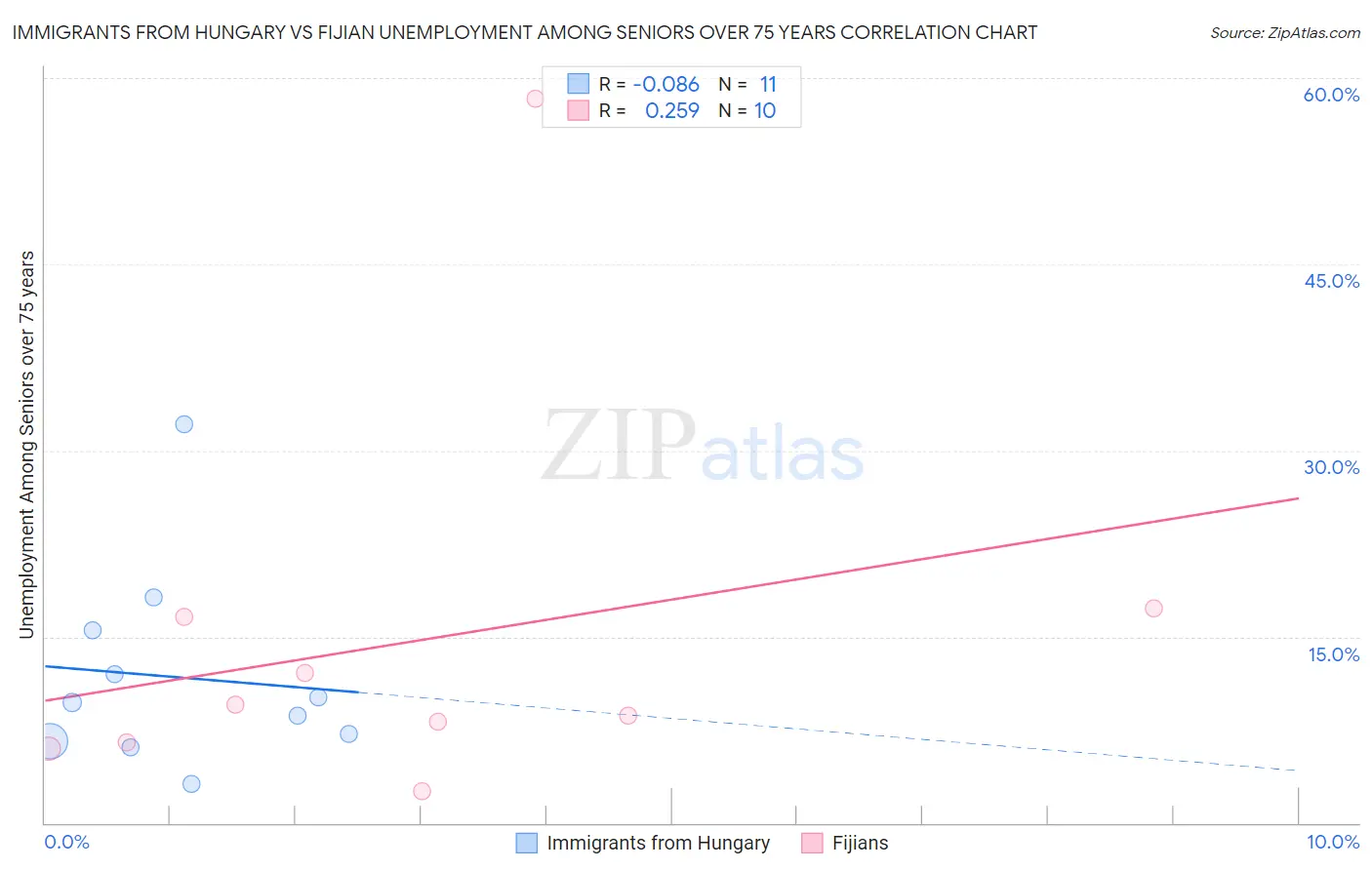 Immigrants from Hungary vs Fijian Unemployment Among Seniors over 75 years