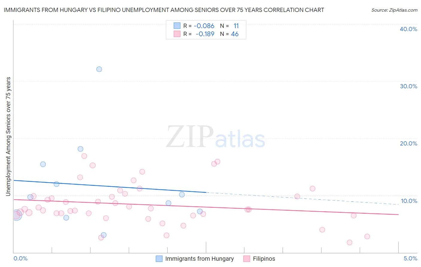 Immigrants from Hungary vs Filipino Unemployment Among Seniors over 75 years