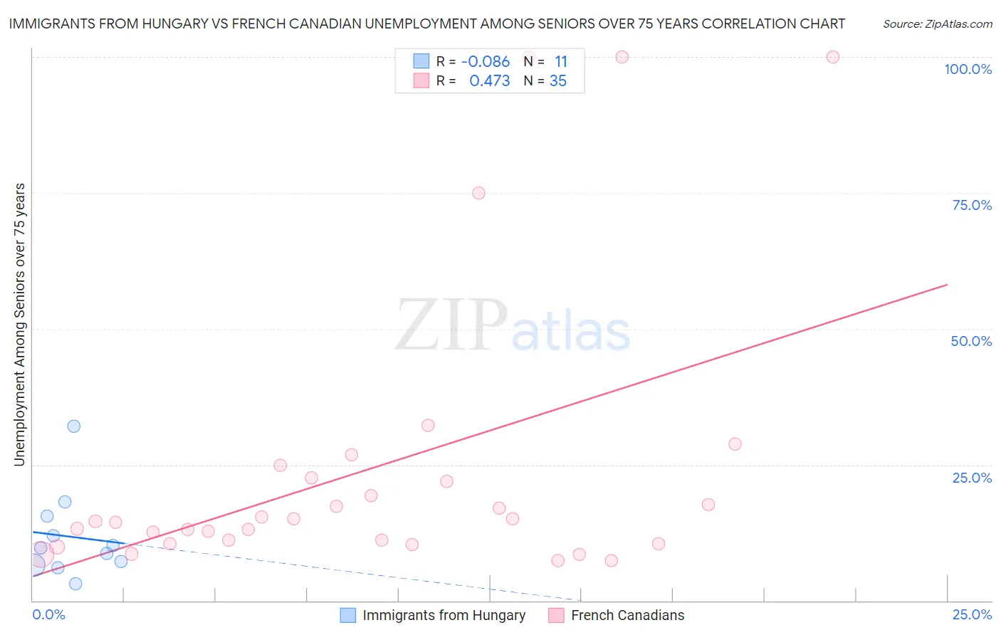 Immigrants from Hungary vs French Canadian Unemployment Among Seniors over 75 years