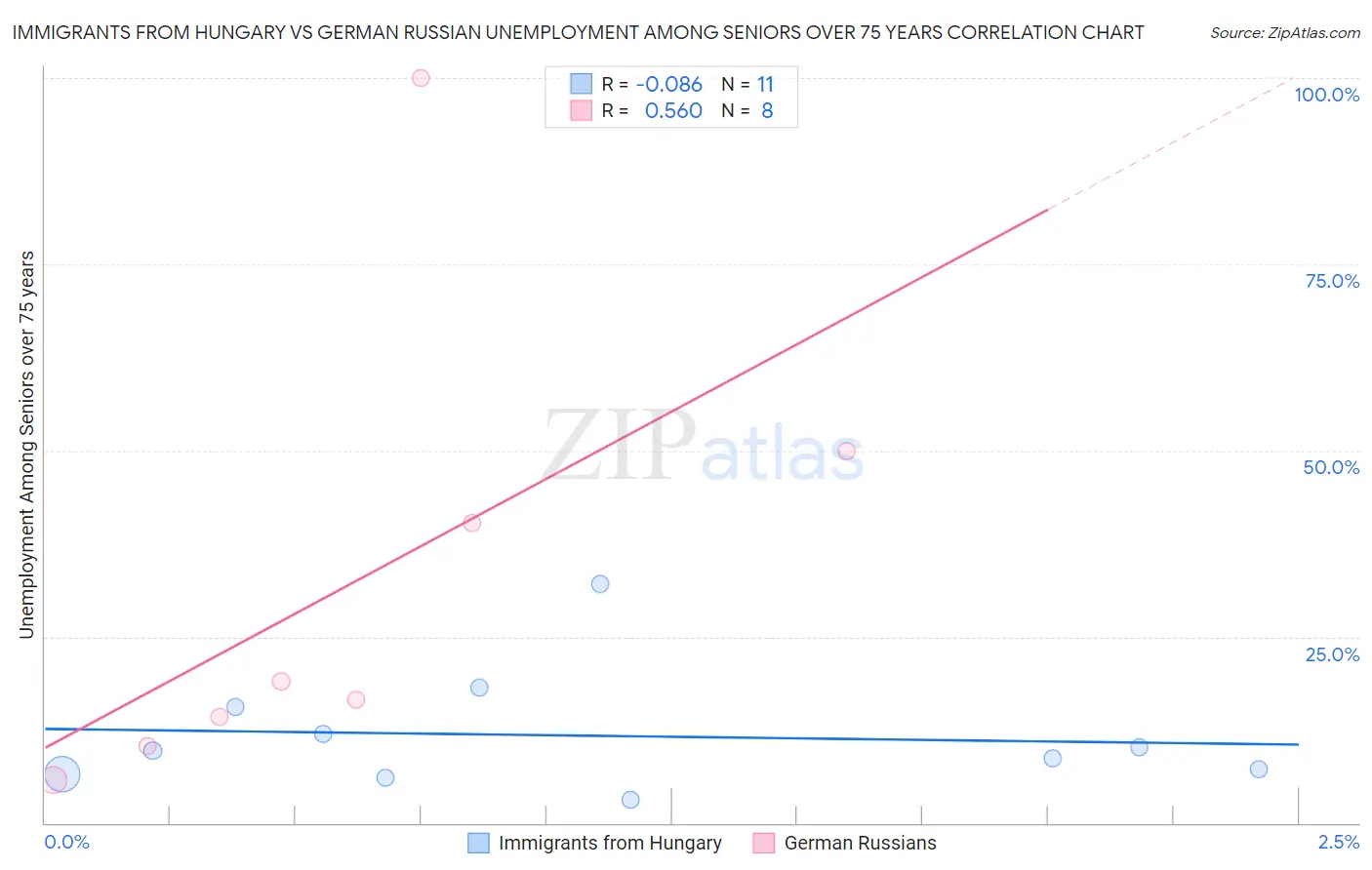 Immigrants from Hungary vs German Russian Unemployment Among Seniors over 75 years