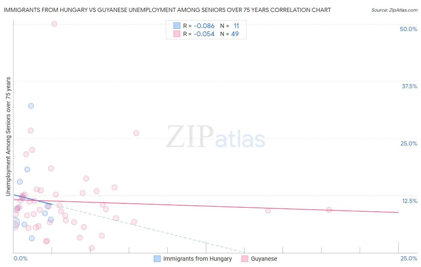 Immigrants from Hungary vs Guyanese Unemployment Among Seniors over 75 years
