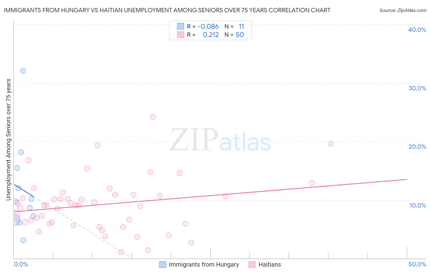 Immigrants from Hungary vs Haitian Unemployment Among Seniors over 75 years