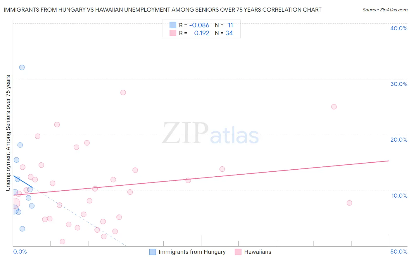 Immigrants from Hungary vs Hawaiian Unemployment Among Seniors over 75 years