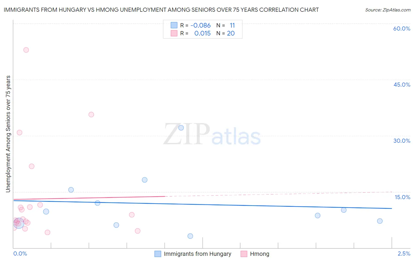 Immigrants from Hungary vs Hmong Unemployment Among Seniors over 75 years