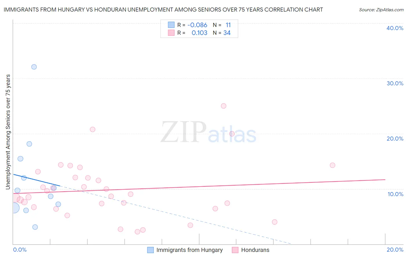 Immigrants from Hungary vs Honduran Unemployment Among Seniors over 75 years