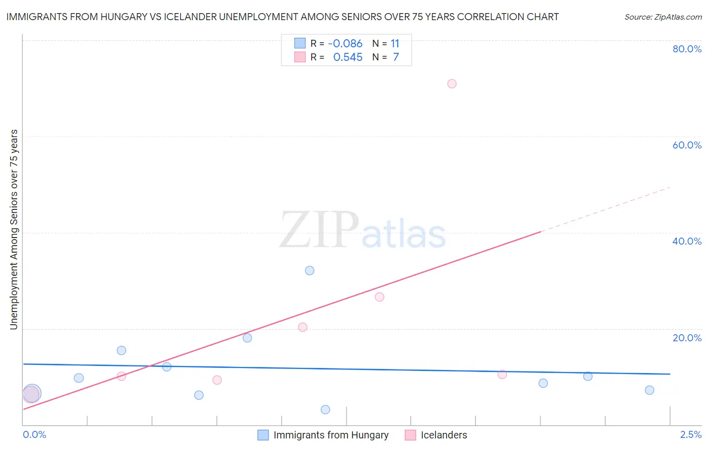 Immigrants from Hungary vs Icelander Unemployment Among Seniors over 75 years