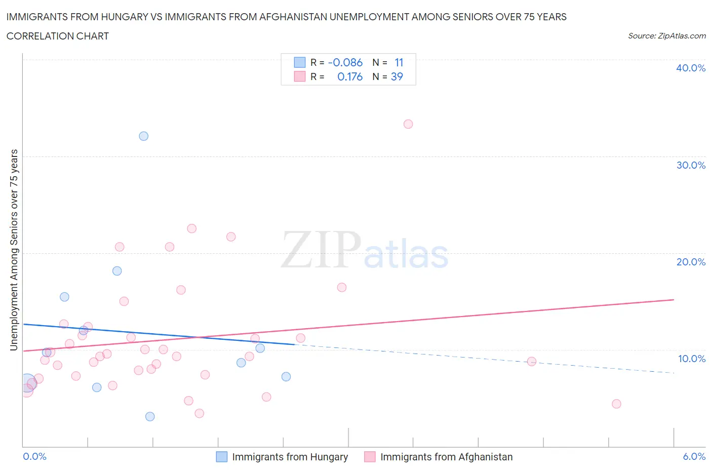 Immigrants from Hungary vs Immigrants from Afghanistan Unemployment Among Seniors over 75 years