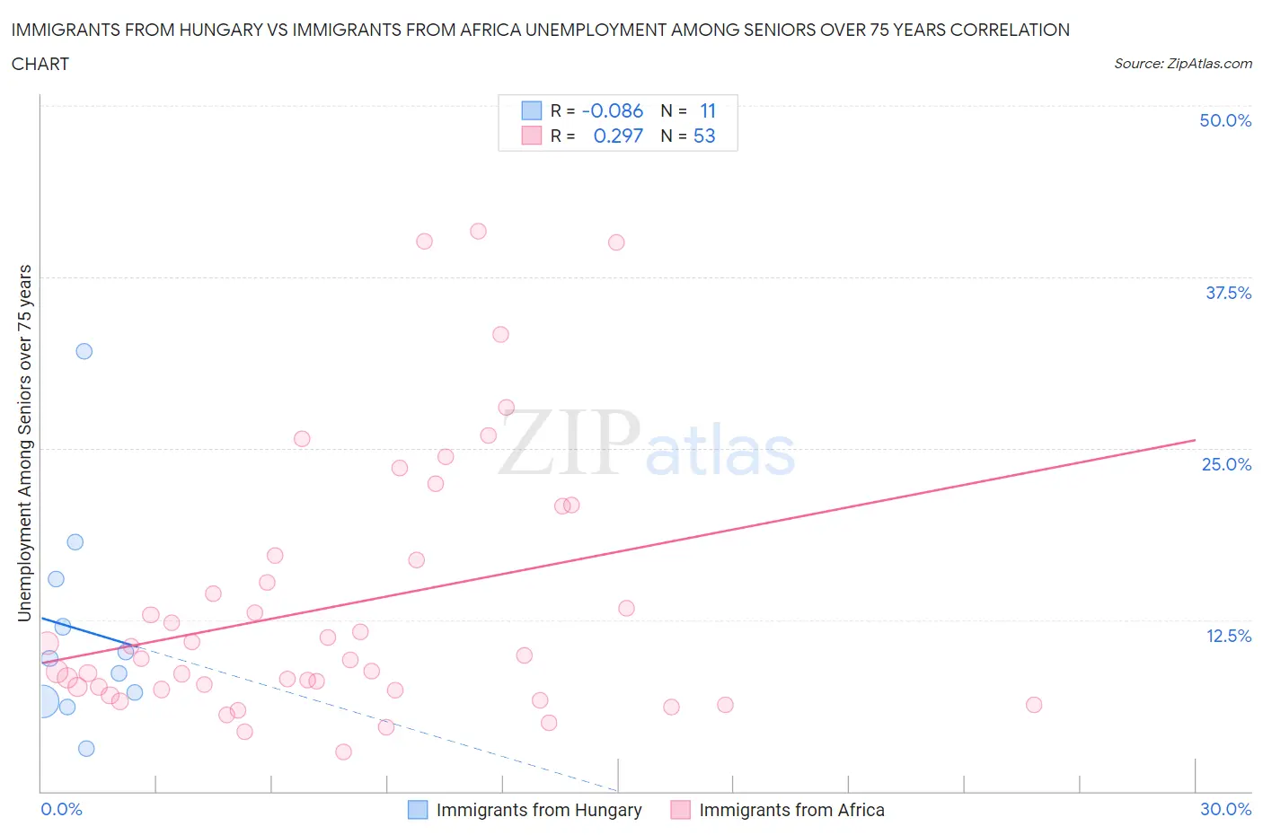 Immigrants from Hungary vs Immigrants from Africa Unemployment Among Seniors over 75 years