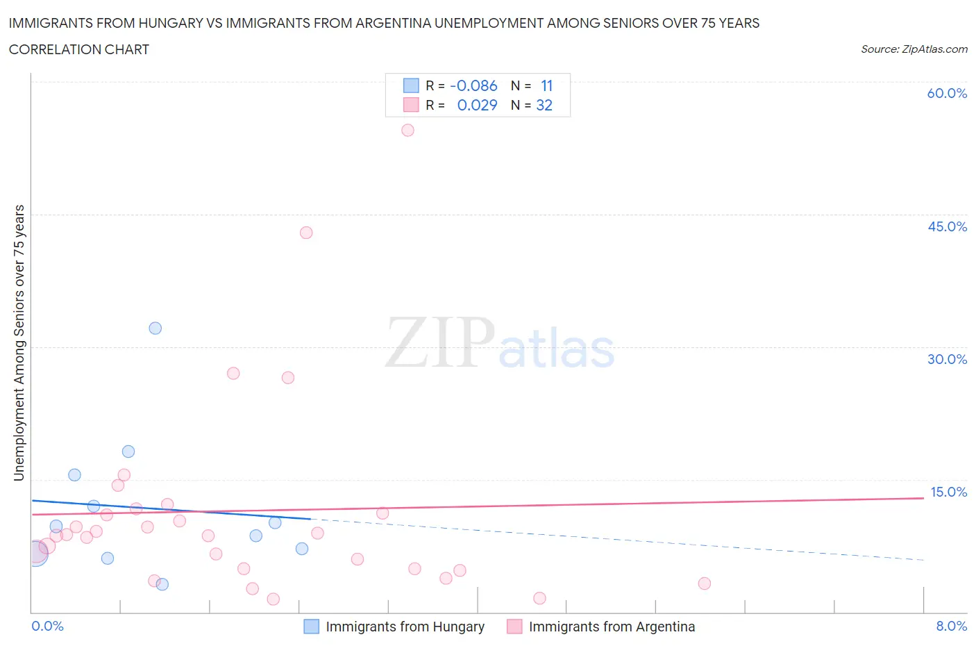 Immigrants from Hungary vs Immigrants from Argentina Unemployment Among Seniors over 75 years