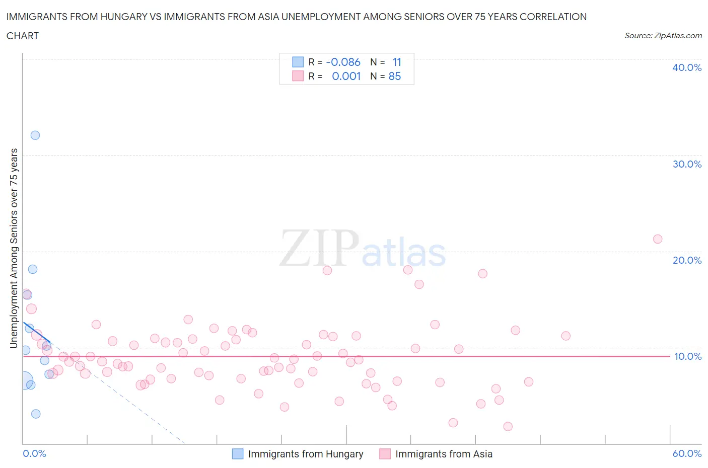 Immigrants from Hungary vs Immigrants from Asia Unemployment Among Seniors over 75 years