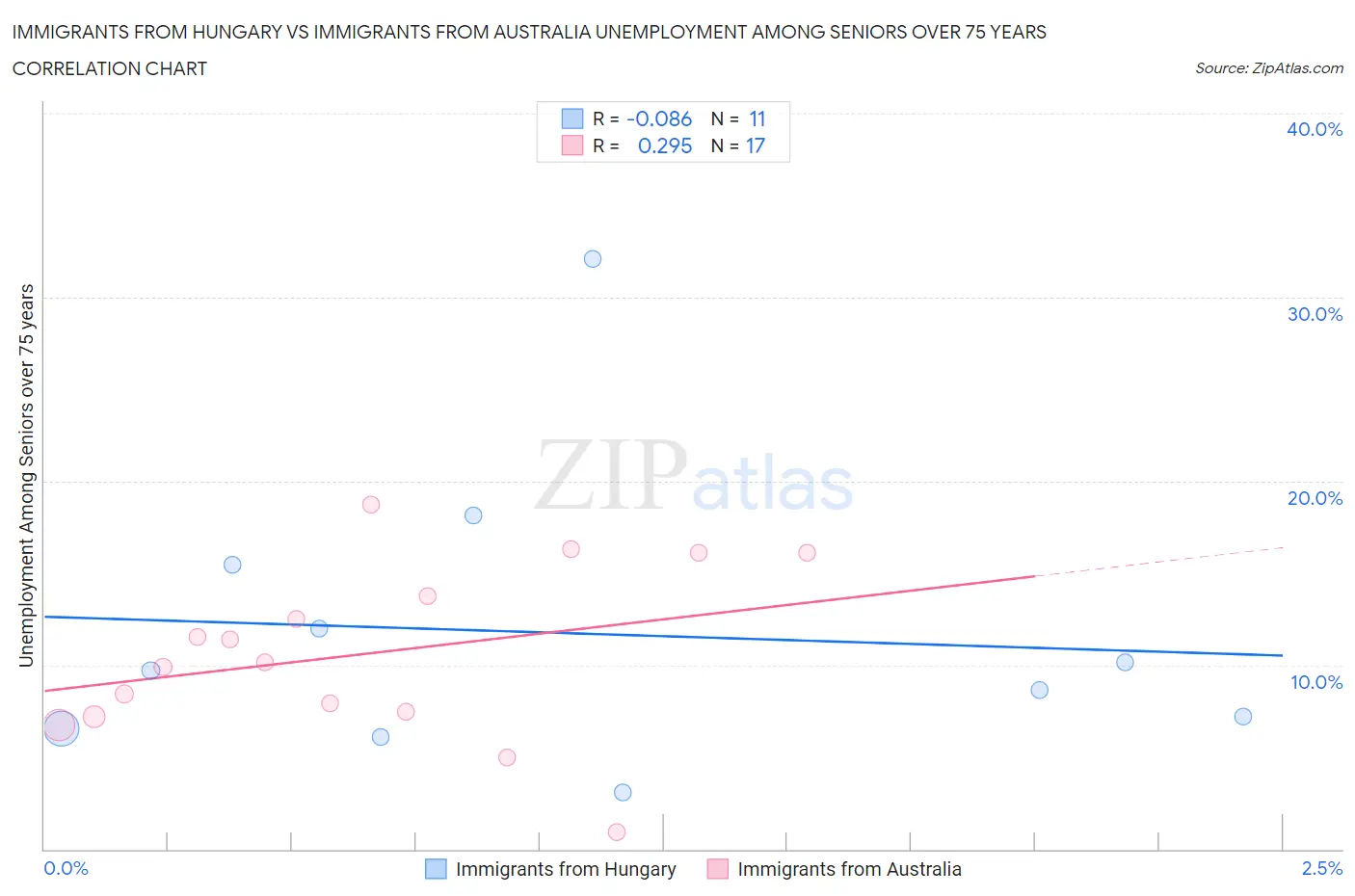 Immigrants from Hungary vs Immigrants from Australia Unemployment Among Seniors over 75 years