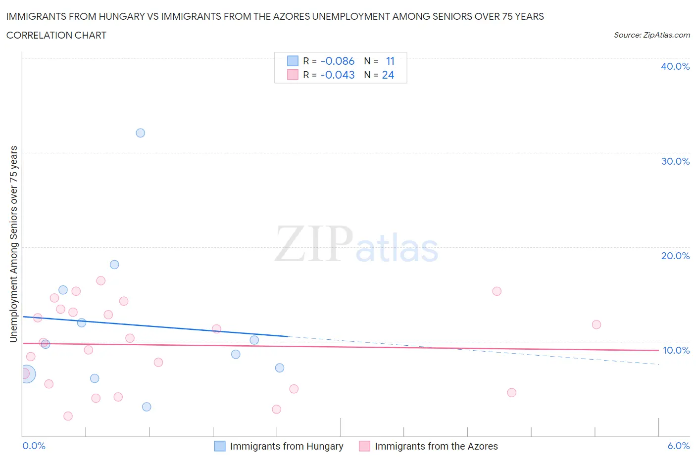 Immigrants from Hungary vs Immigrants from the Azores Unemployment Among Seniors over 75 years