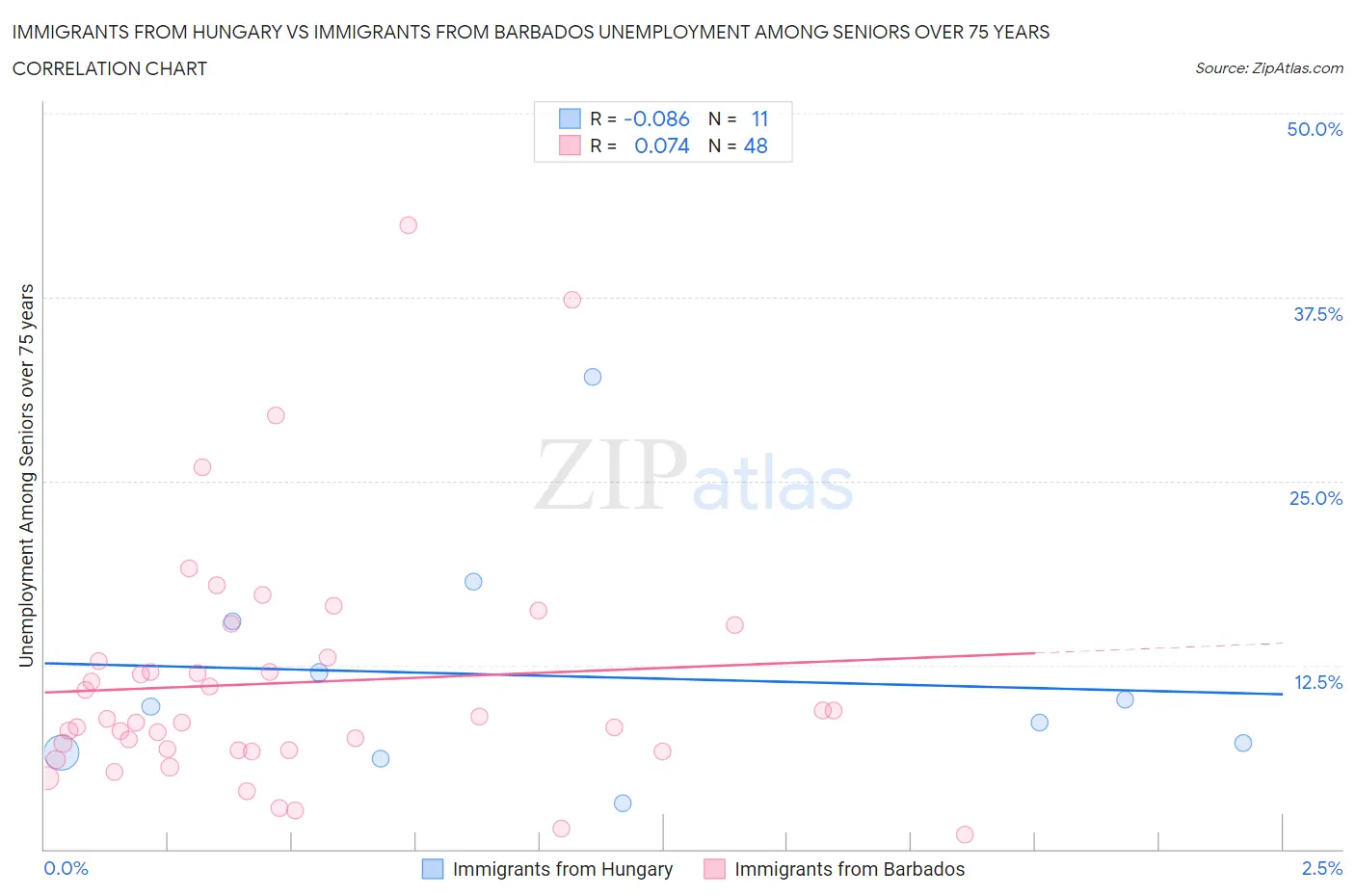 Immigrants from Hungary vs Immigrants from Barbados Unemployment Among Seniors over 75 years