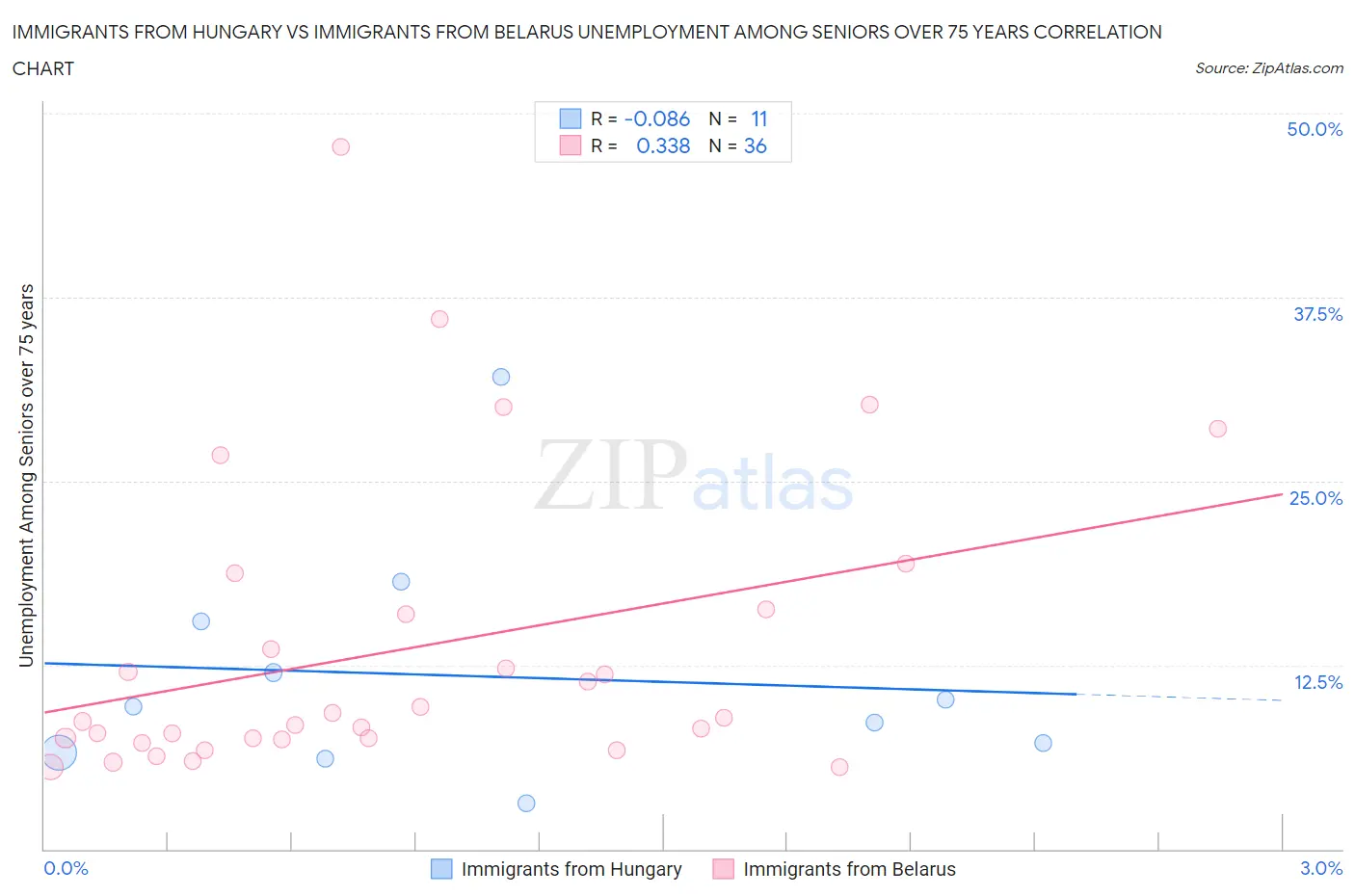 Immigrants from Hungary vs Immigrants from Belarus Unemployment Among Seniors over 75 years