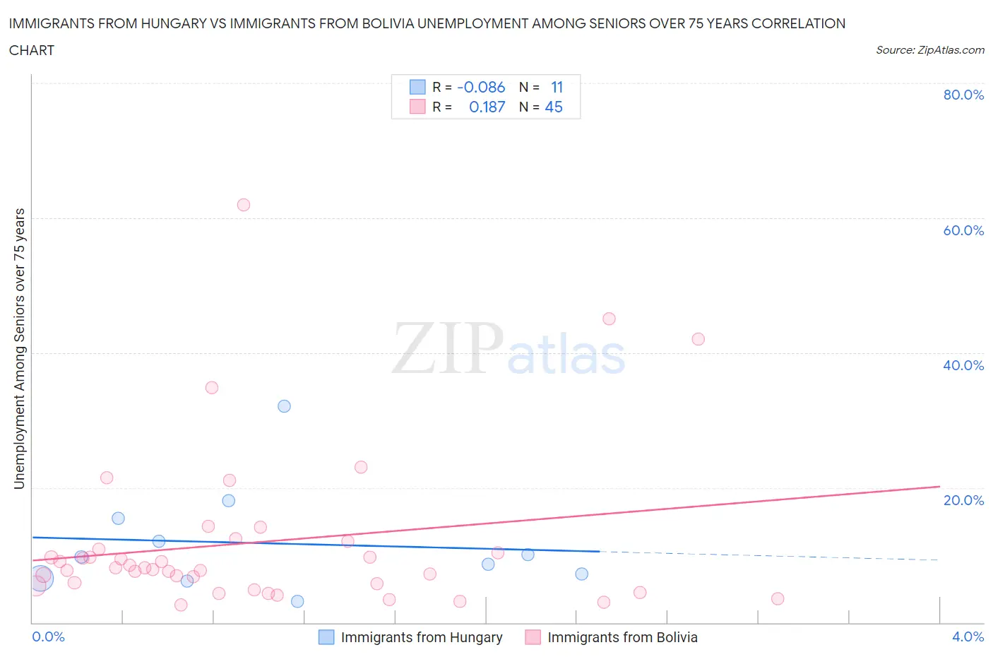 Immigrants from Hungary vs Immigrants from Bolivia Unemployment Among Seniors over 75 years