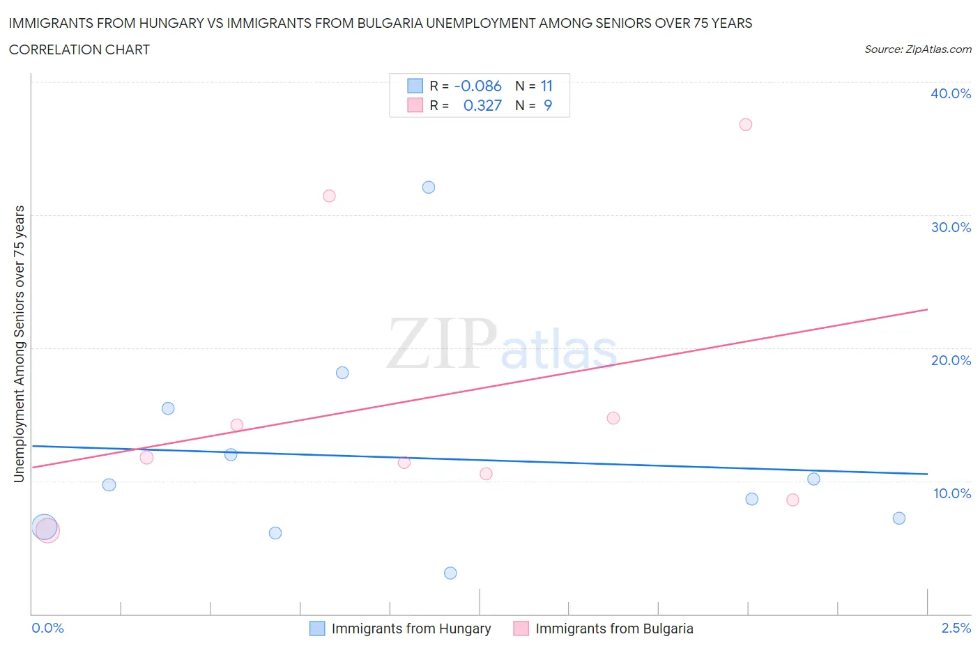 Immigrants from Hungary vs Immigrants from Bulgaria Unemployment Among Seniors over 75 years