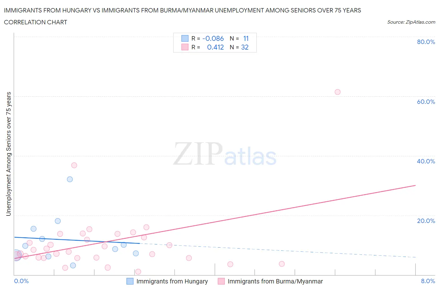 Immigrants from Hungary vs Immigrants from Burma/Myanmar Unemployment Among Seniors over 75 years