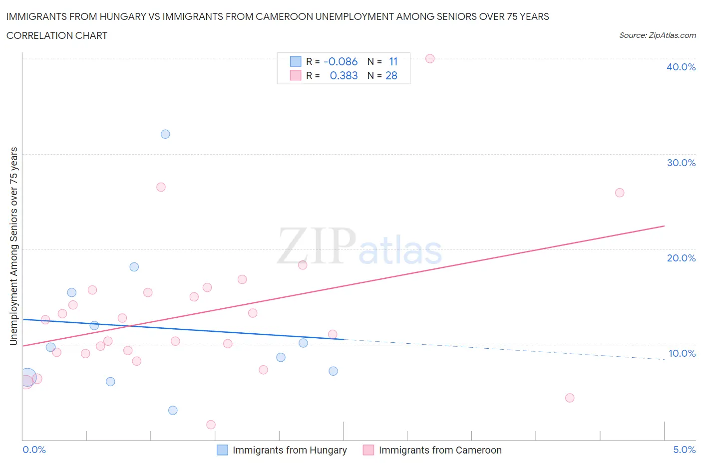 Immigrants from Hungary vs Immigrants from Cameroon Unemployment Among Seniors over 75 years