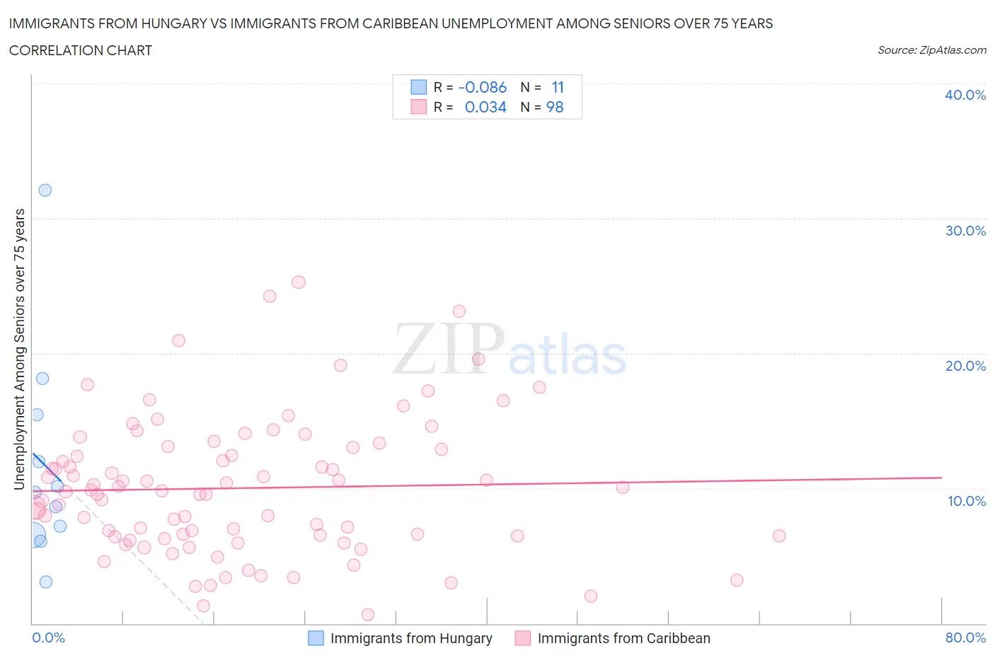 Immigrants from Hungary vs Immigrants from Caribbean Unemployment Among Seniors over 75 years