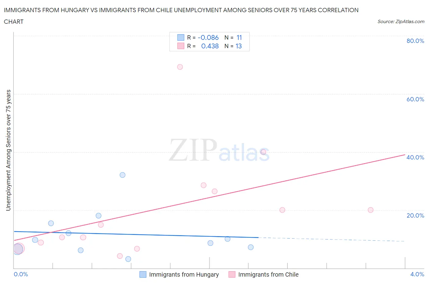 Immigrants from Hungary vs Immigrants from Chile Unemployment Among Seniors over 75 years